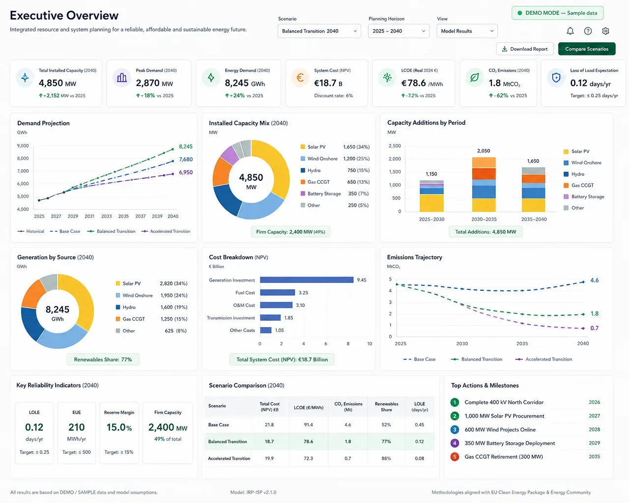 Integrated Resource & System Planning Platform — interface rendering showing the executive dashboard with a demo dataset.