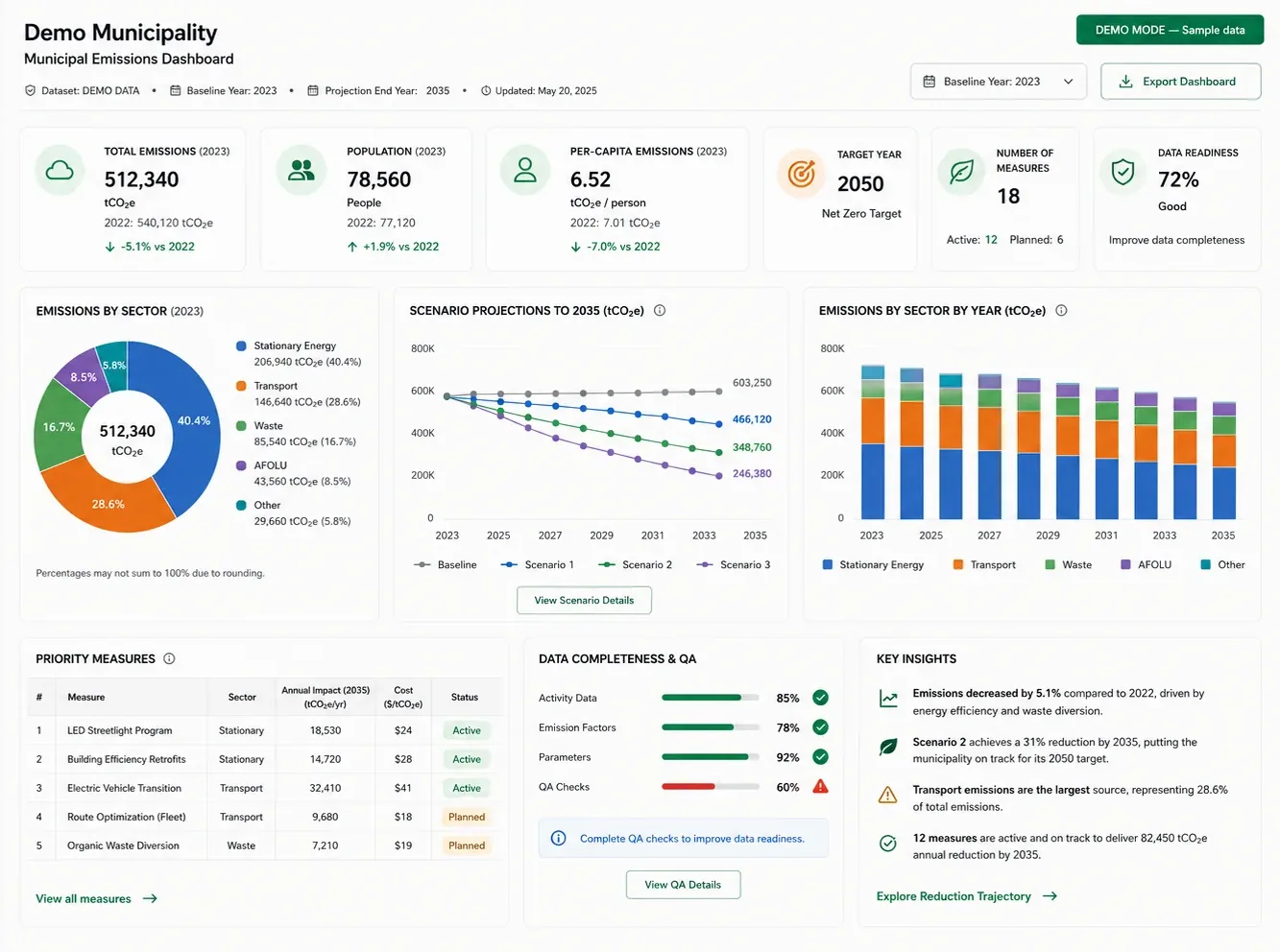 Municipal Climate Tool — interface rendering showing the executive dashboard with a demo dataset.